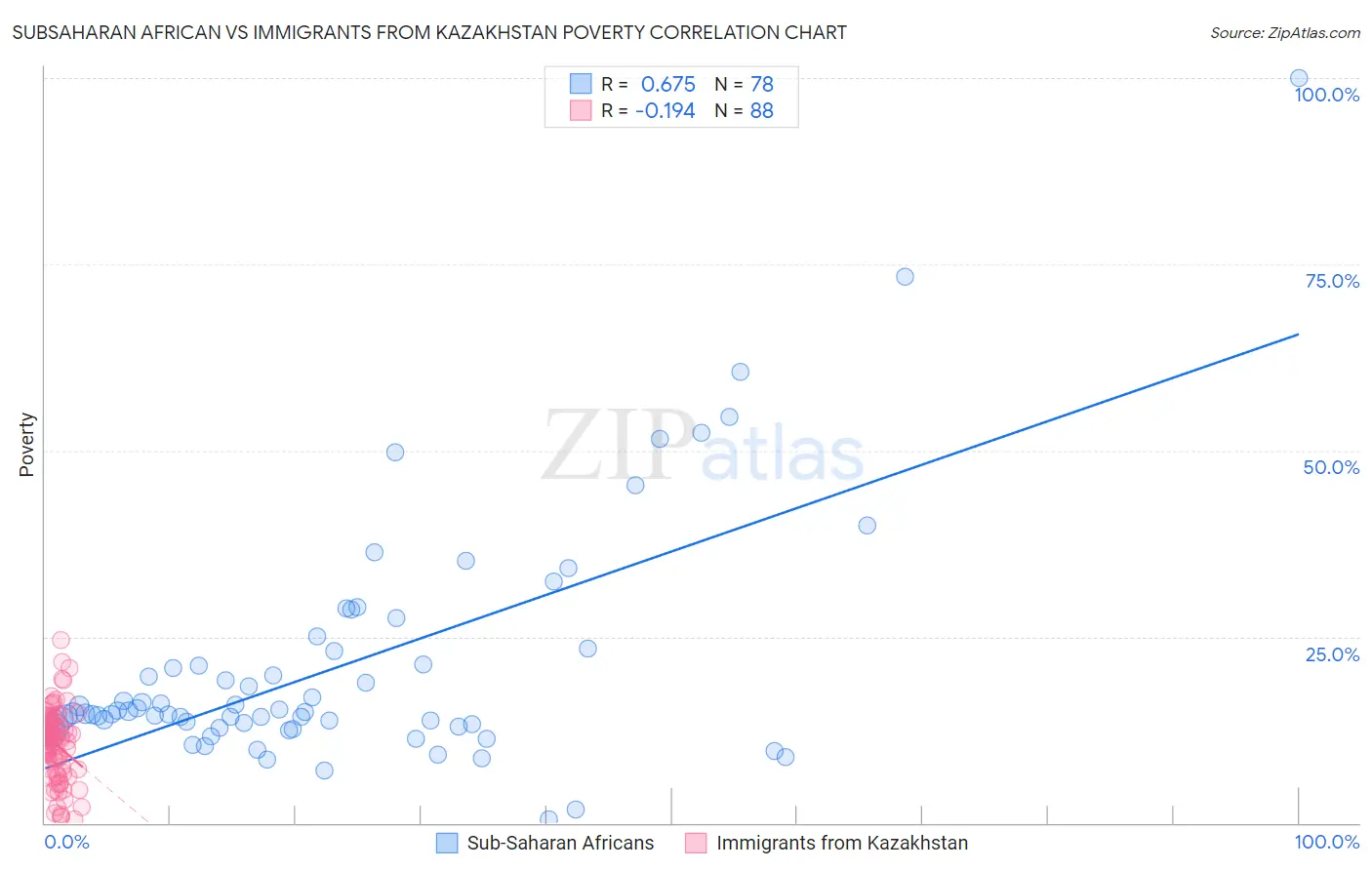 Subsaharan African vs Immigrants from Kazakhstan Poverty