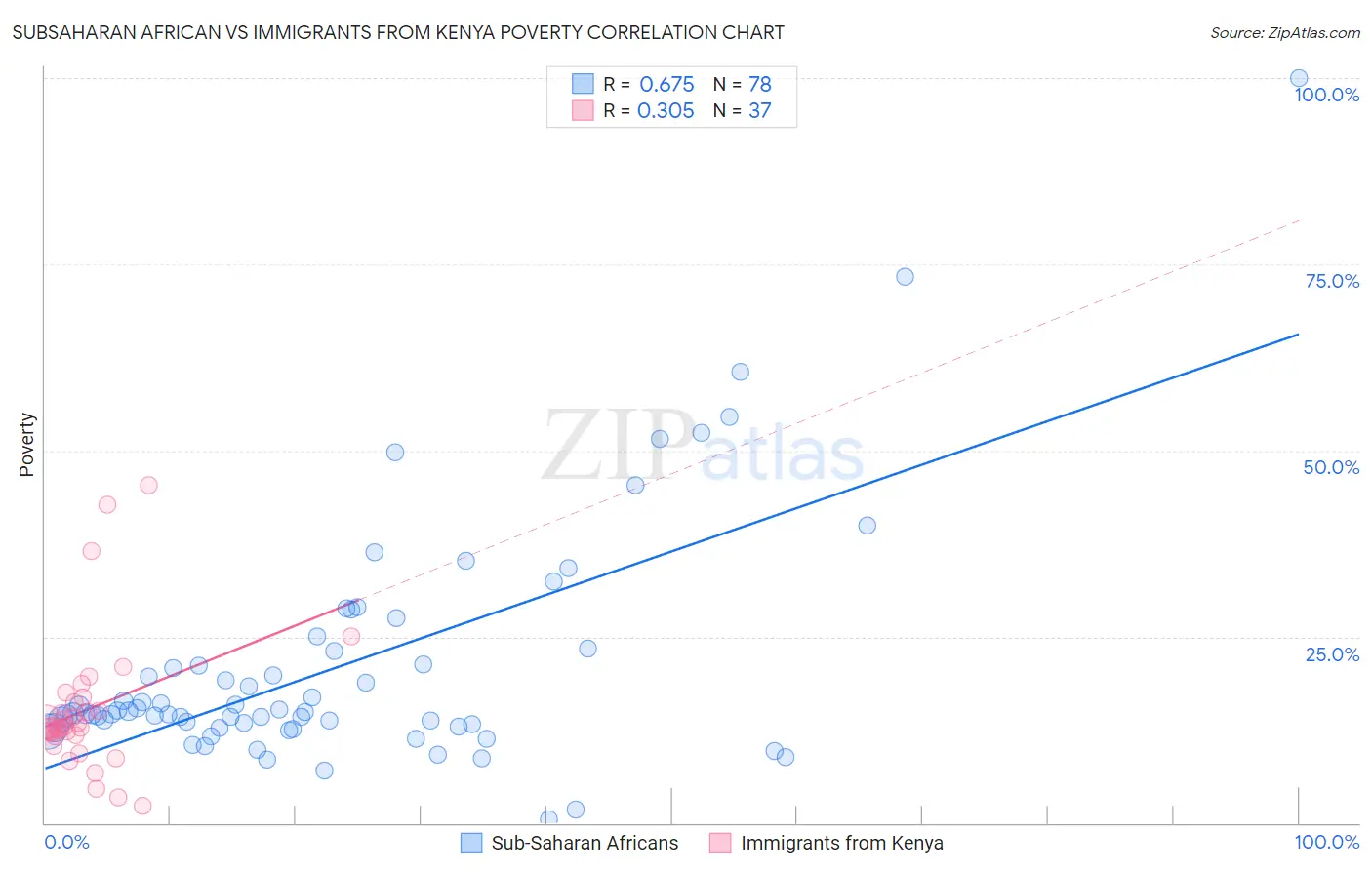 Subsaharan African vs Immigrants from Kenya Poverty