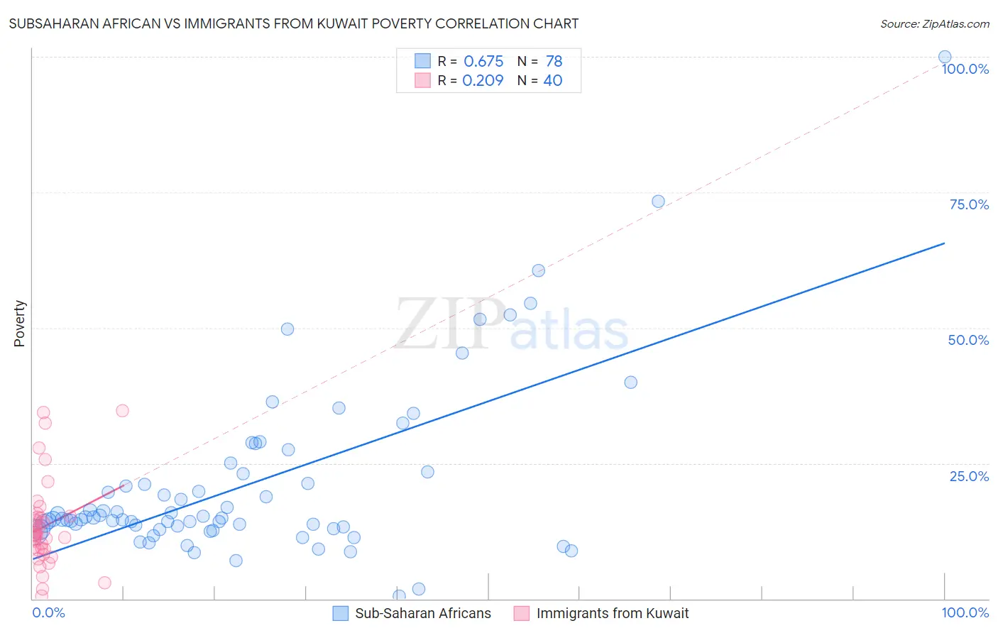 Subsaharan African vs Immigrants from Kuwait Poverty