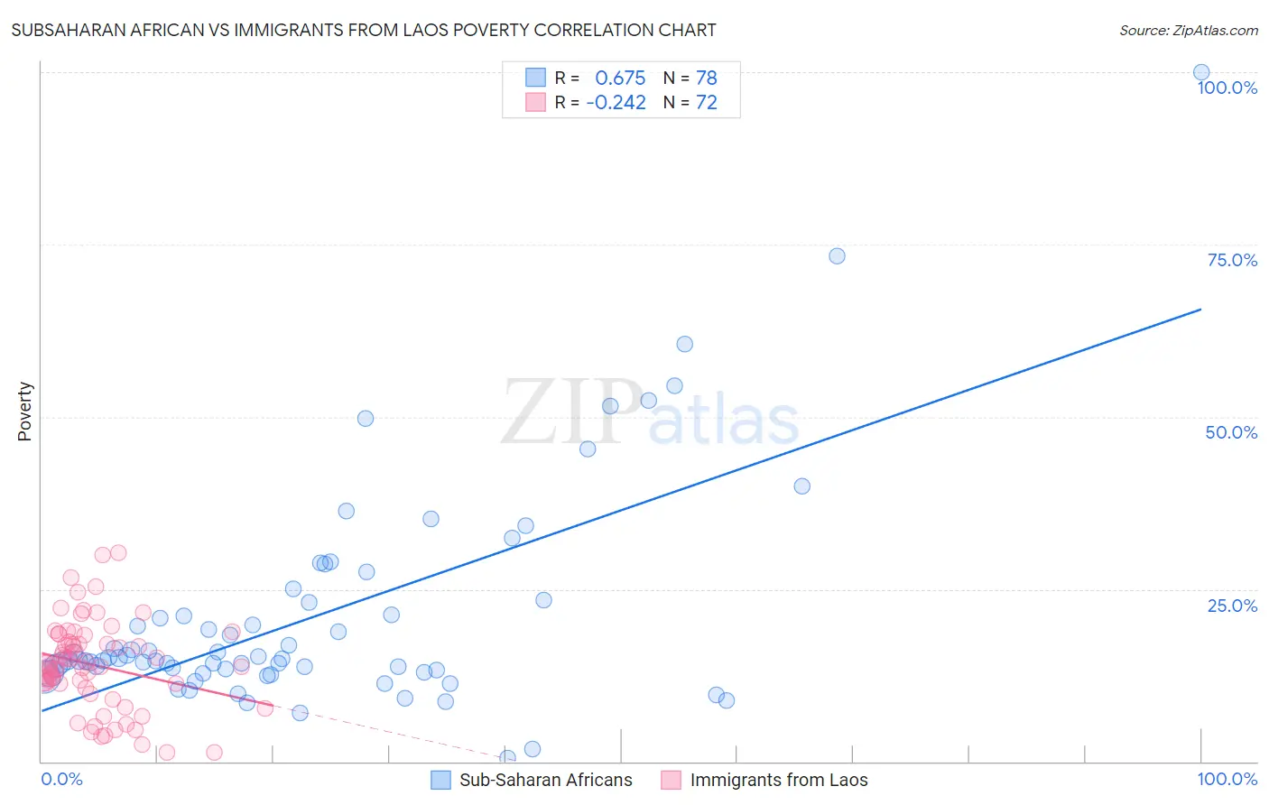 Subsaharan African vs Immigrants from Laos Poverty