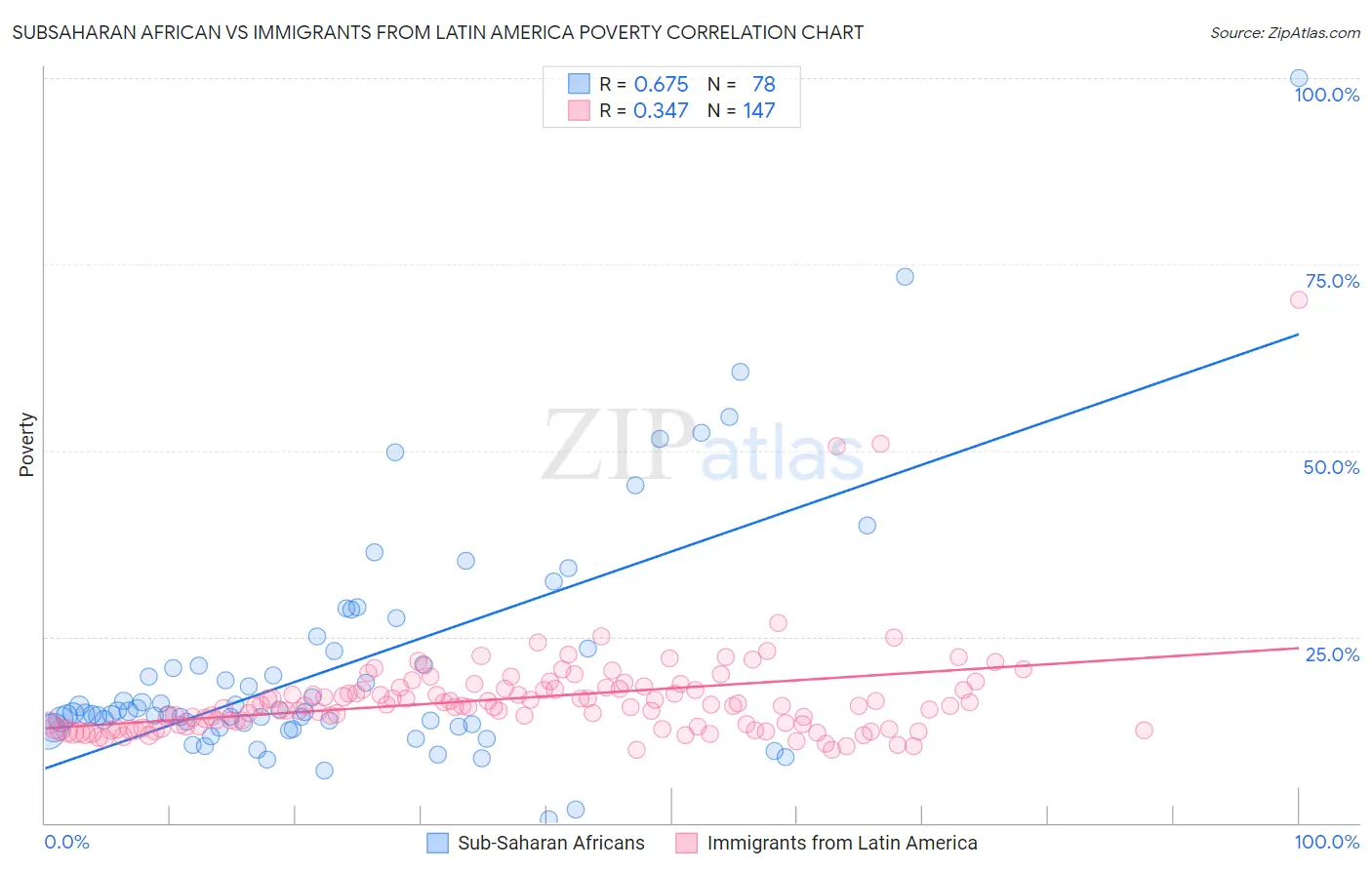 Subsaharan African vs Immigrants from Latin America Poverty