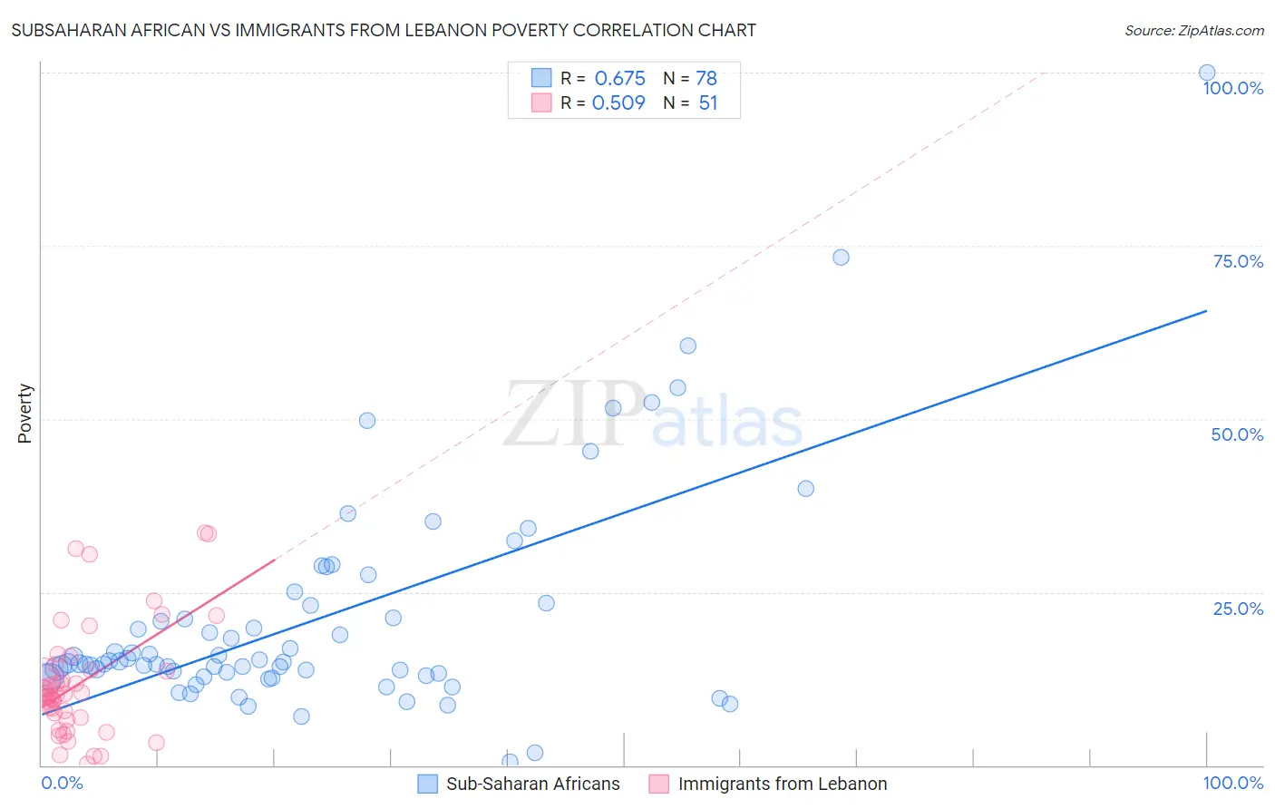 Subsaharan African vs Immigrants from Lebanon Poverty