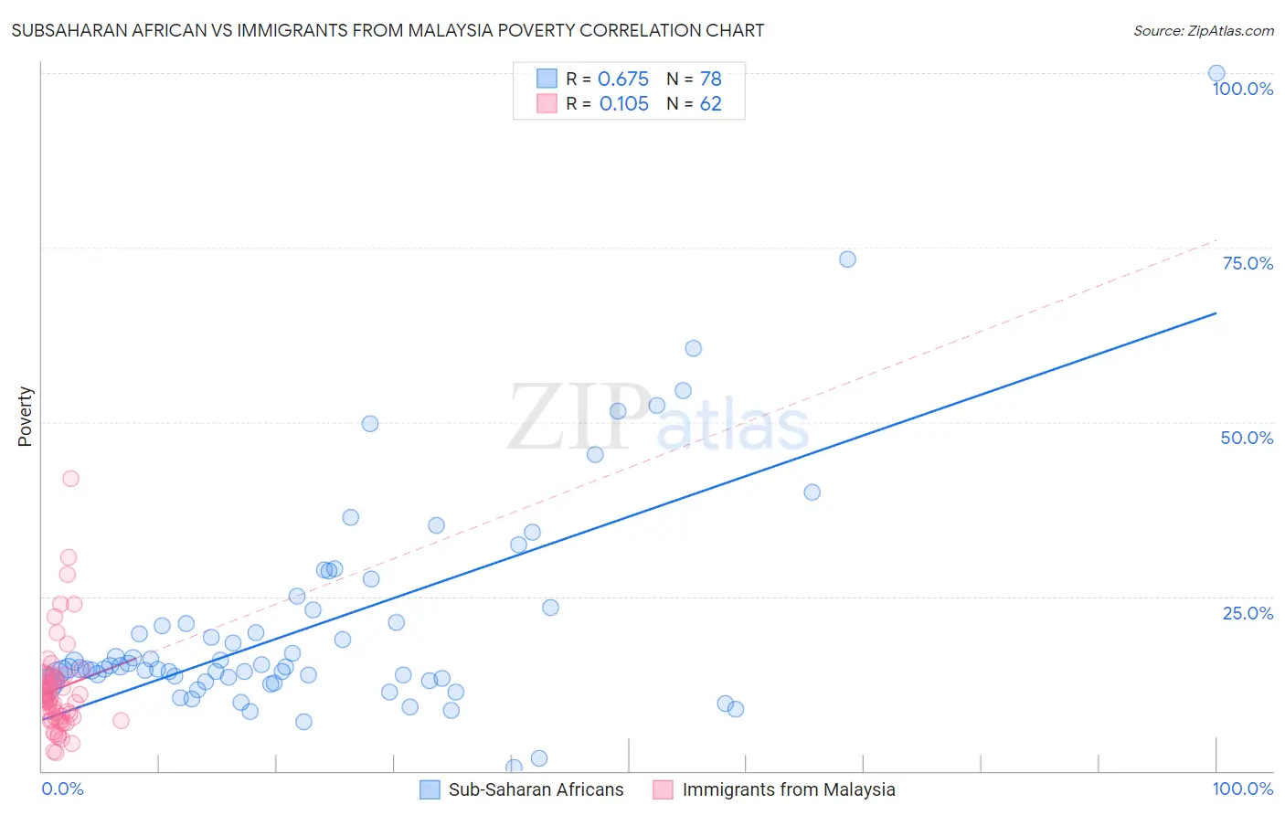 Subsaharan African vs Immigrants from Malaysia Poverty