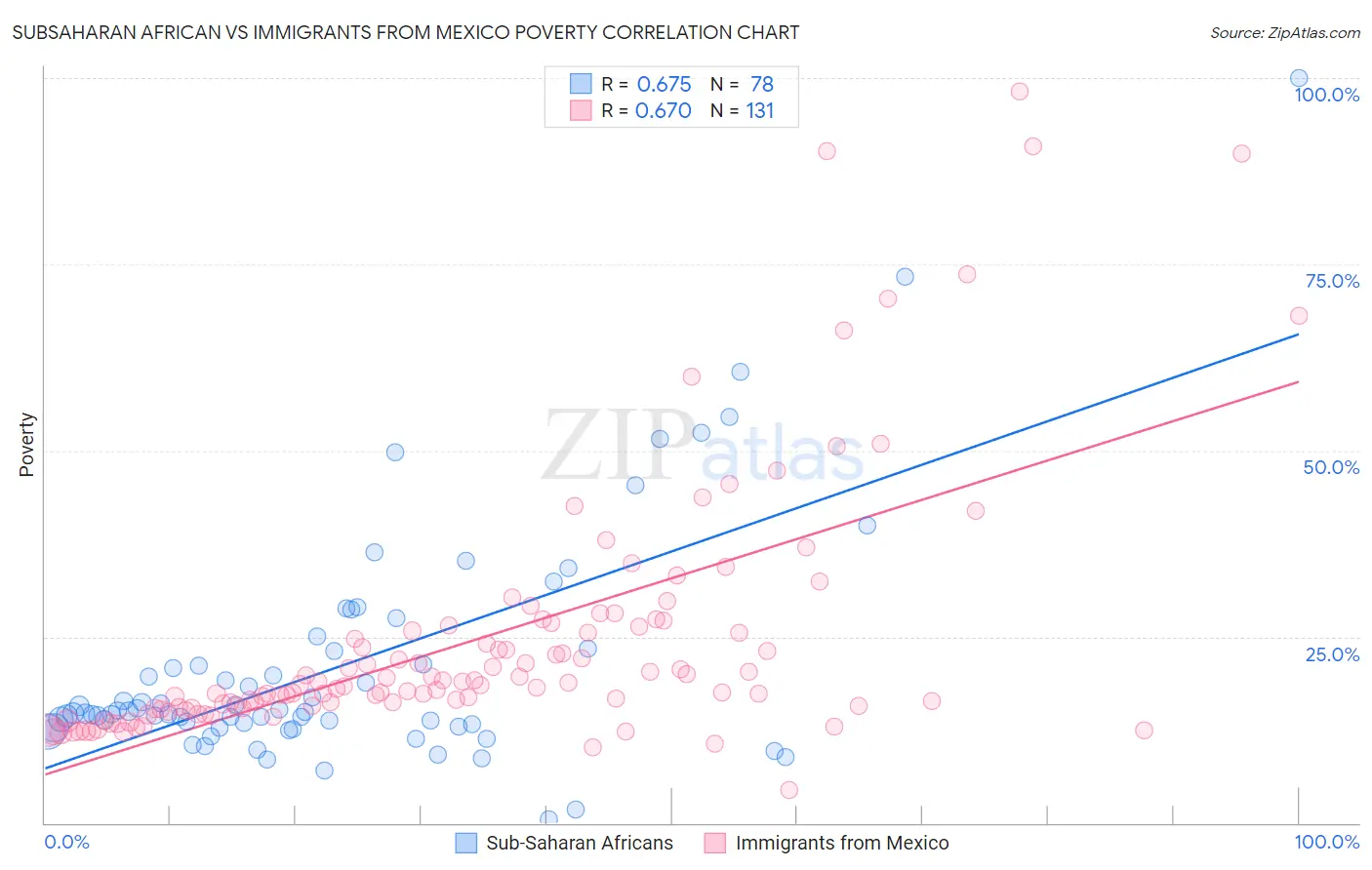 Subsaharan African vs Immigrants from Mexico Poverty