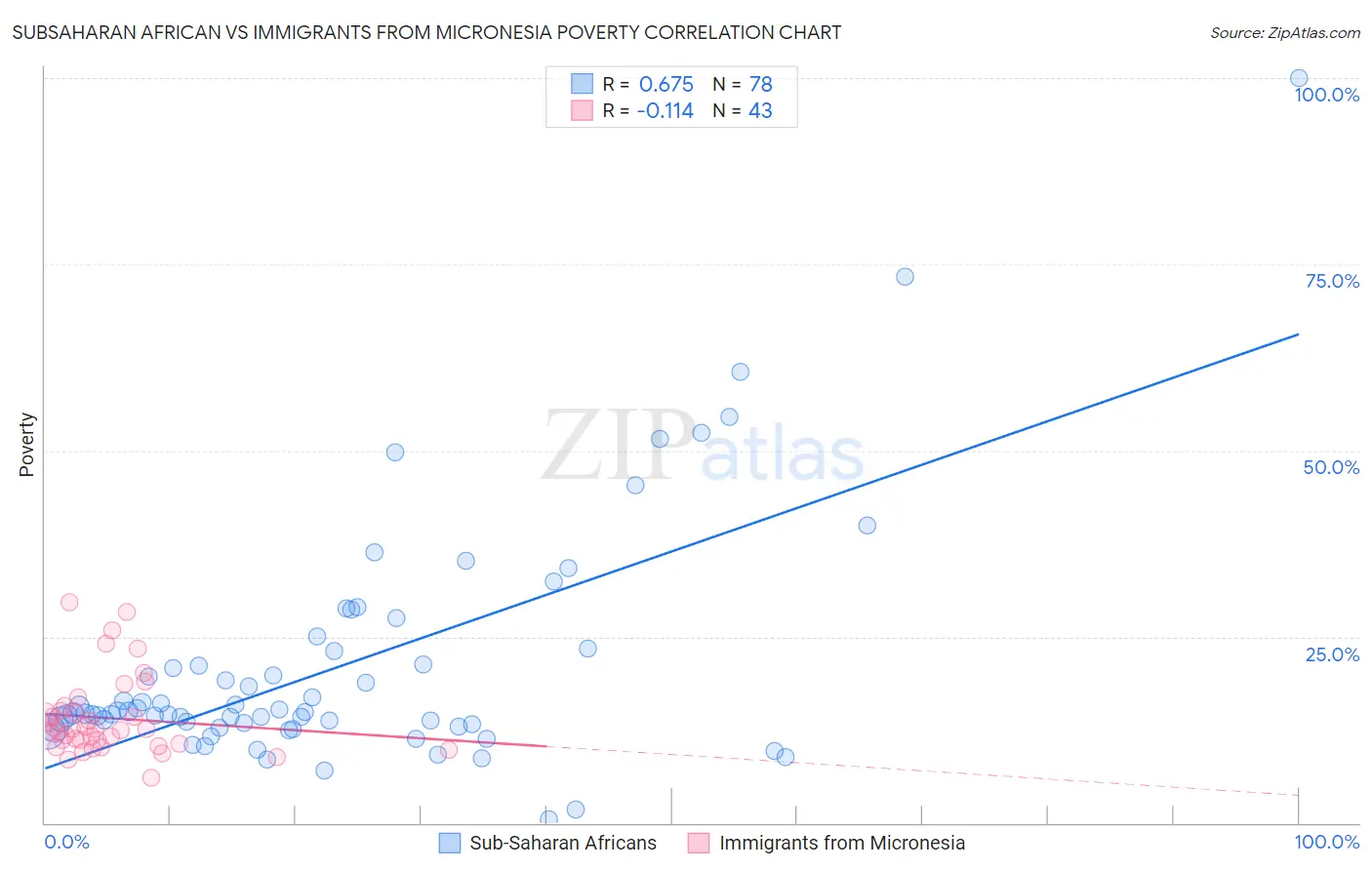 Subsaharan African vs Immigrants from Micronesia Poverty