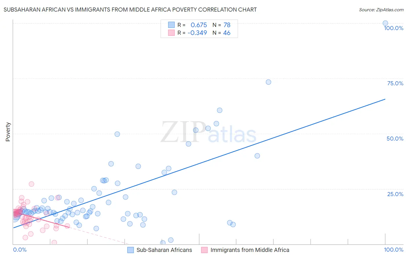 Subsaharan African vs Immigrants from Middle Africa Poverty