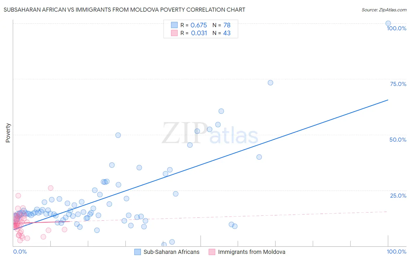 Subsaharan African vs Immigrants from Moldova Poverty
