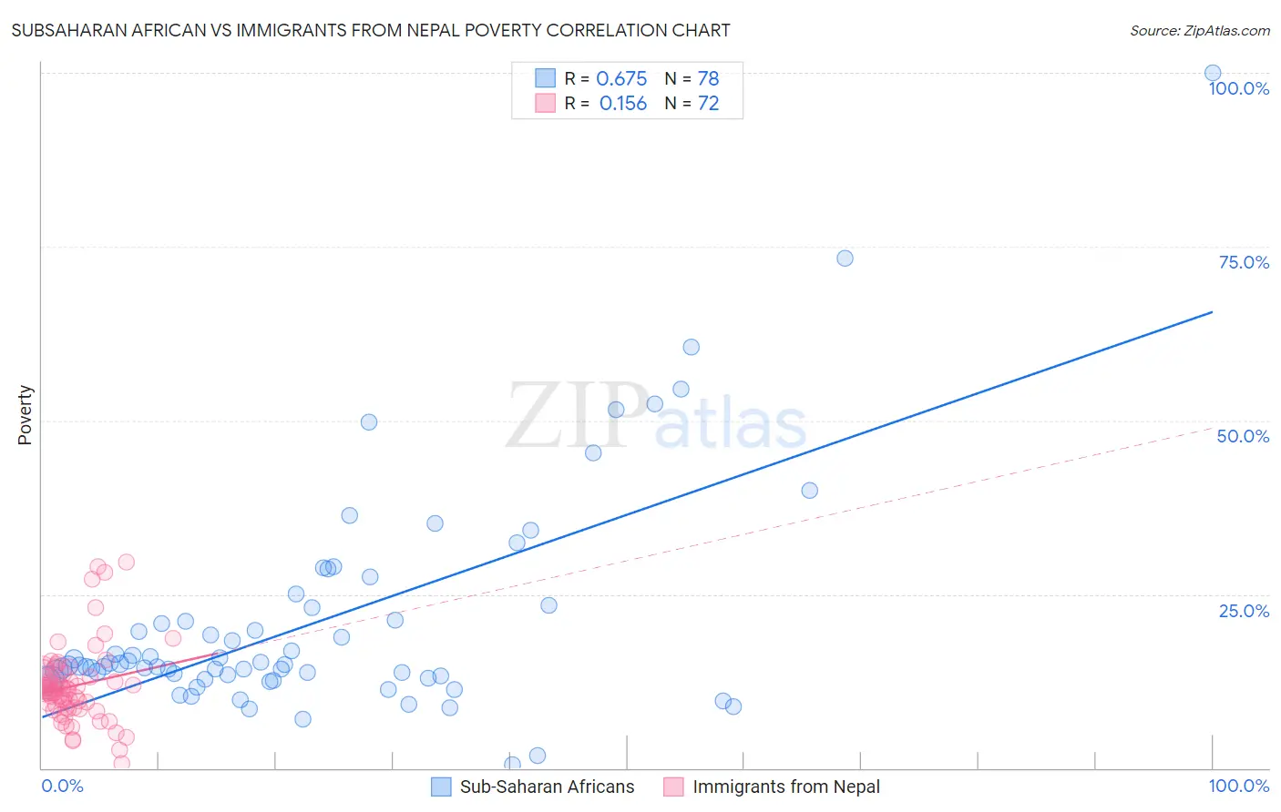 Subsaharan African vs Immigrants from Nepal Poverty