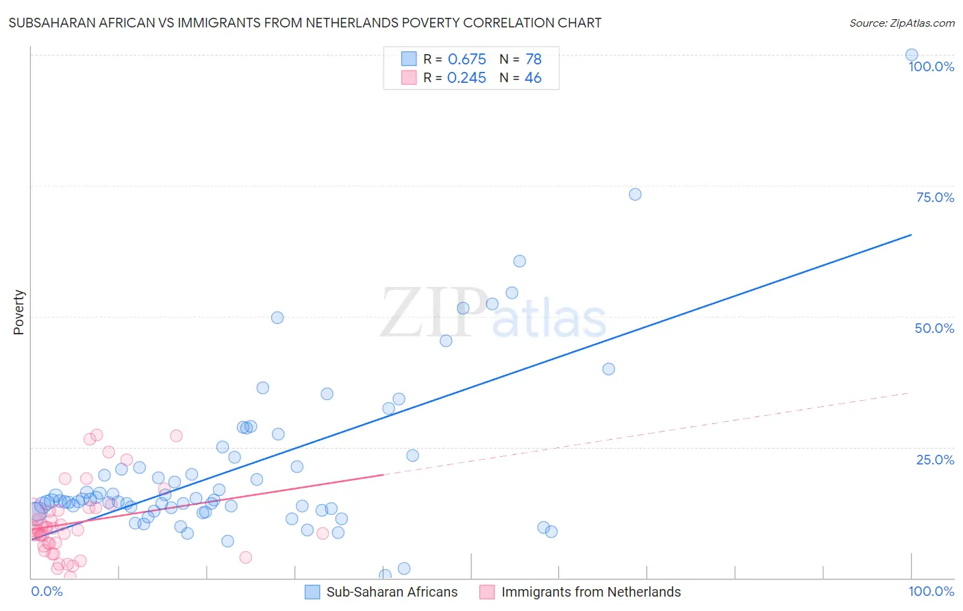 Subsaharan African vs Immigrants from Netherlands Poverty