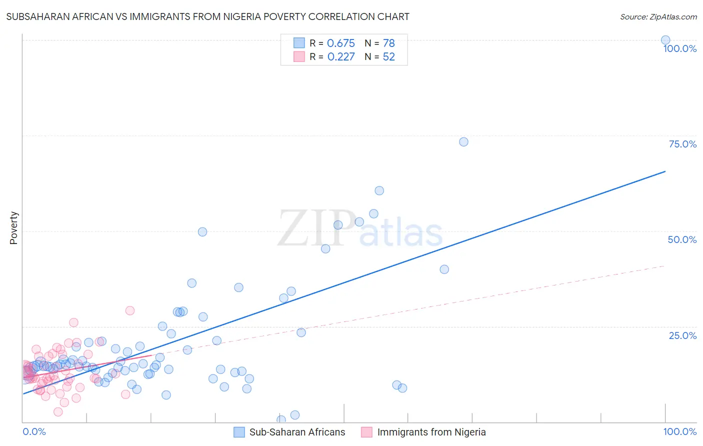 Subsaharan African vs Immigrants from Nigeria Poverty