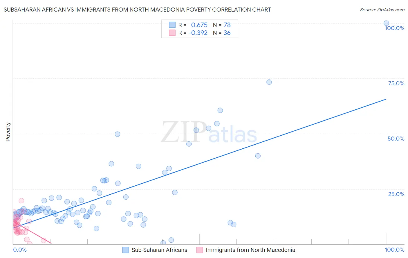 Subsaharan African vs Immigrants from North Macedonia Poverty