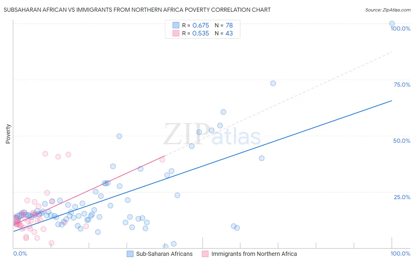Subsaharan African vs Immigrants from Northern Africa Poverty