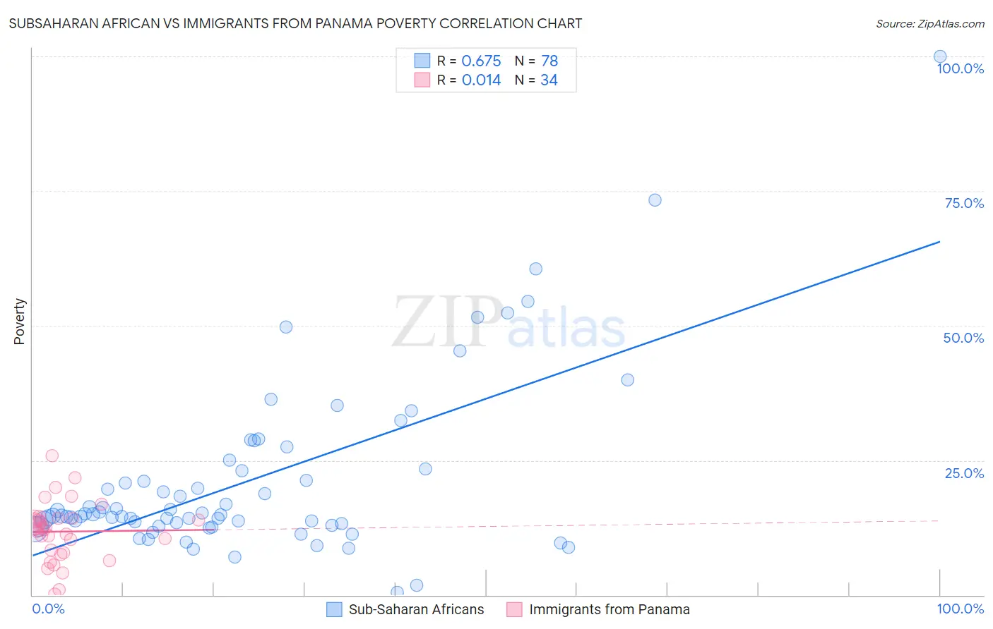 Subsaharan African vs Immigrants from Panama Poverty