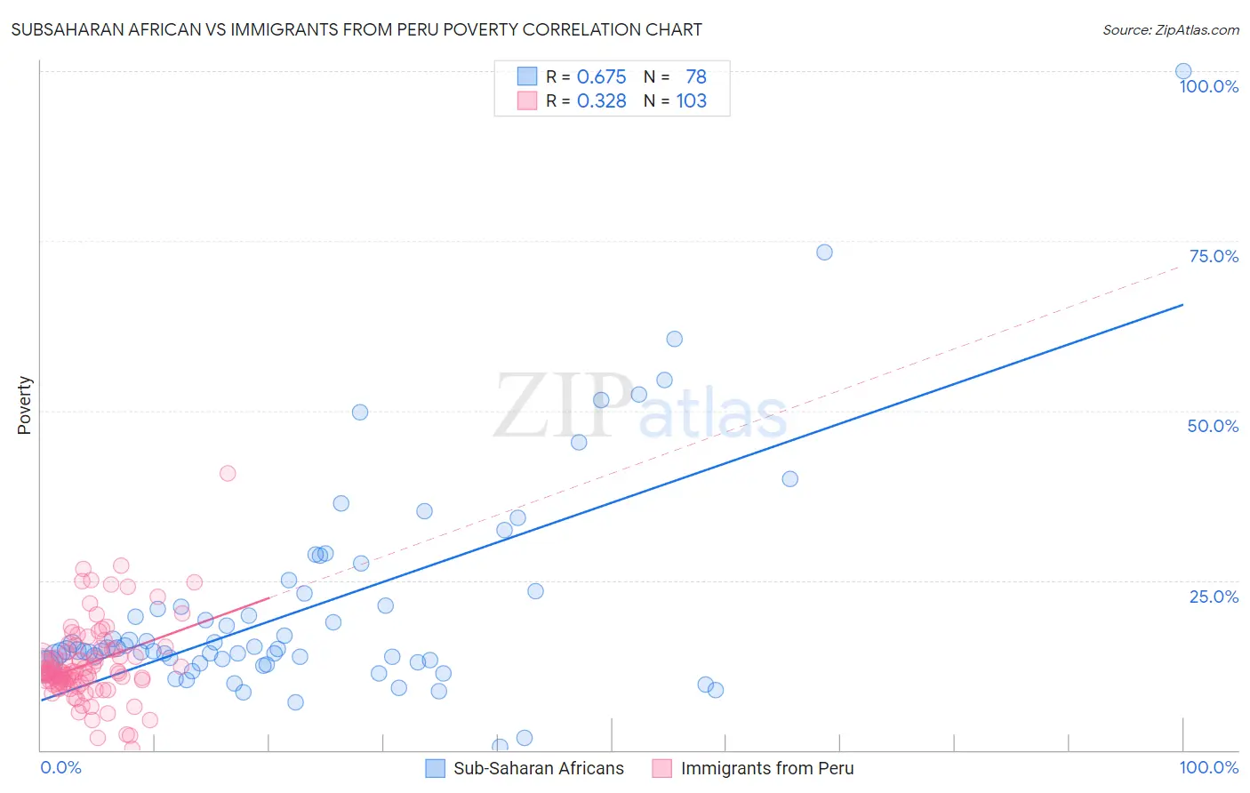 Subsaharan African vs Immigrants from Peru Poverty