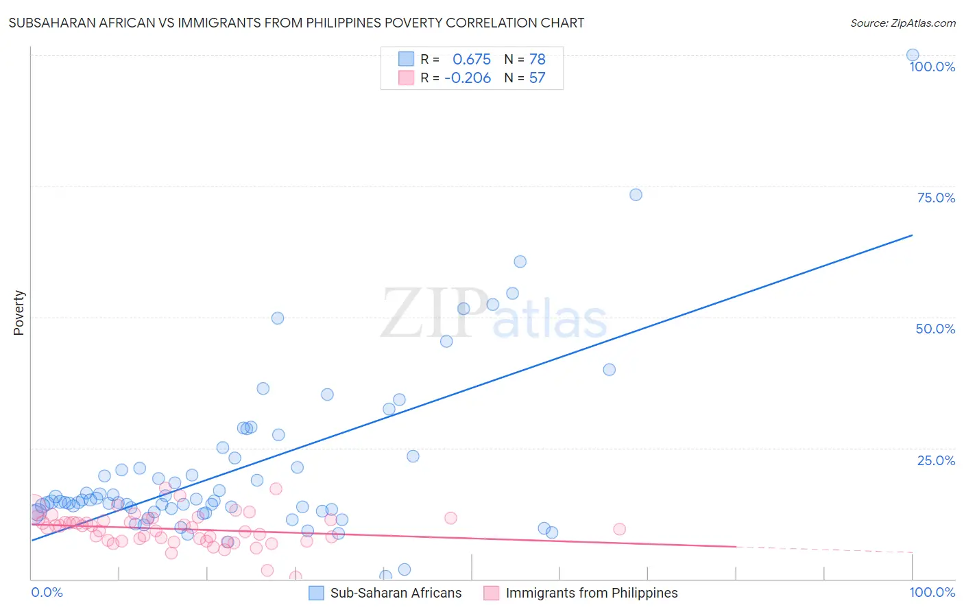 Subsaharan African vs Immigrants from Philippines Poverty