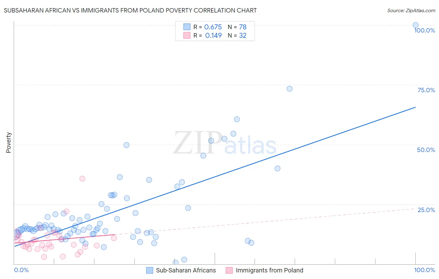 Subsaharan African vs Immigrants from Poland Poverty