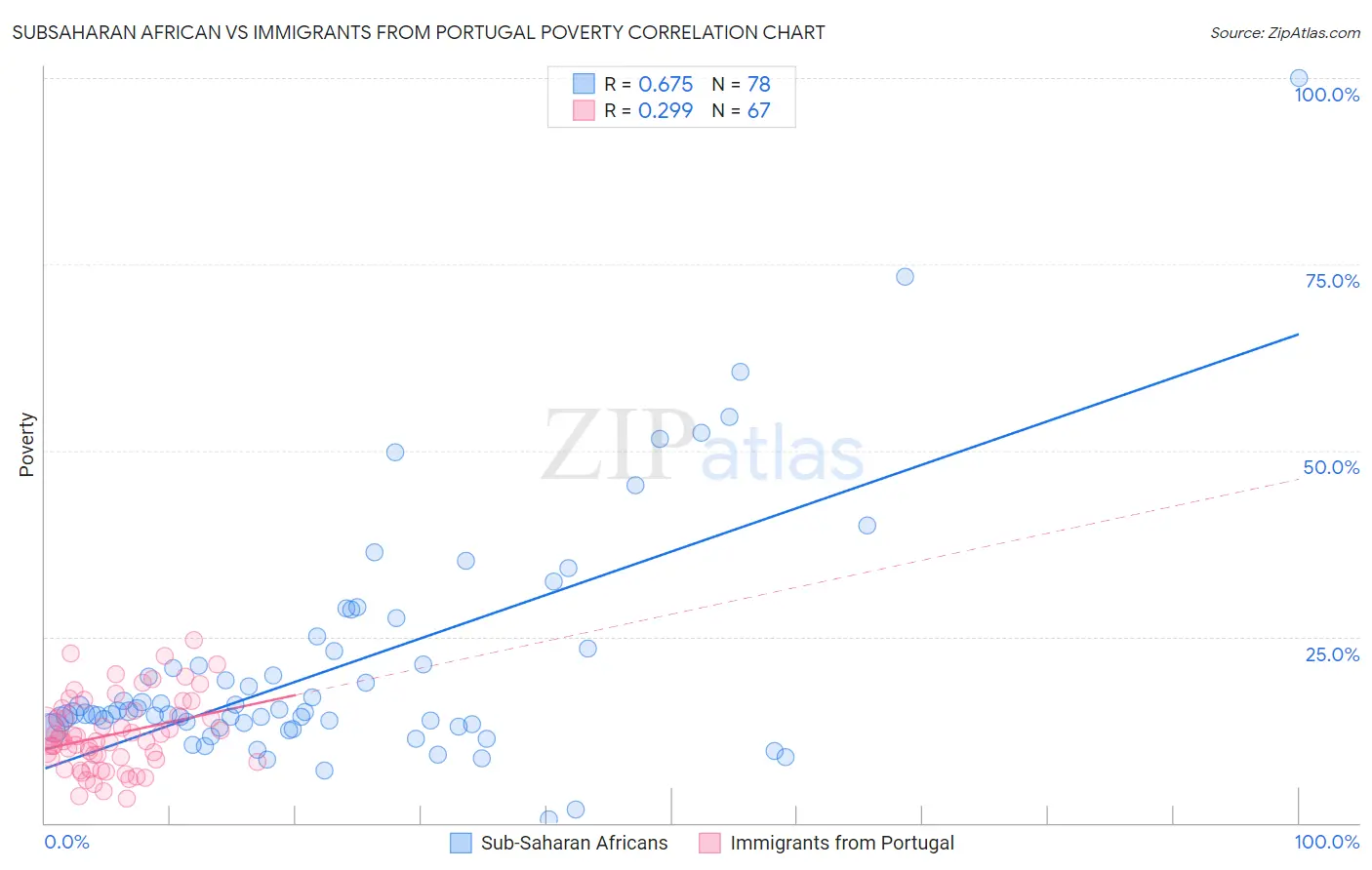 Subsaharan African vs Immigrants from Portugal Poverty