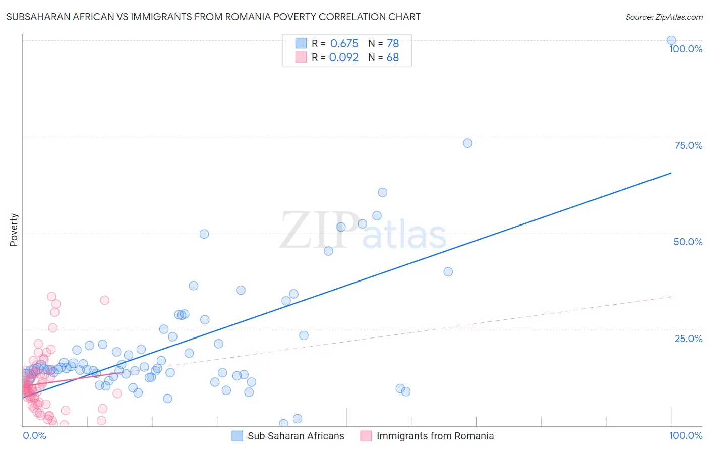 Subsaharan African vs Immigrants from Romania Poverty