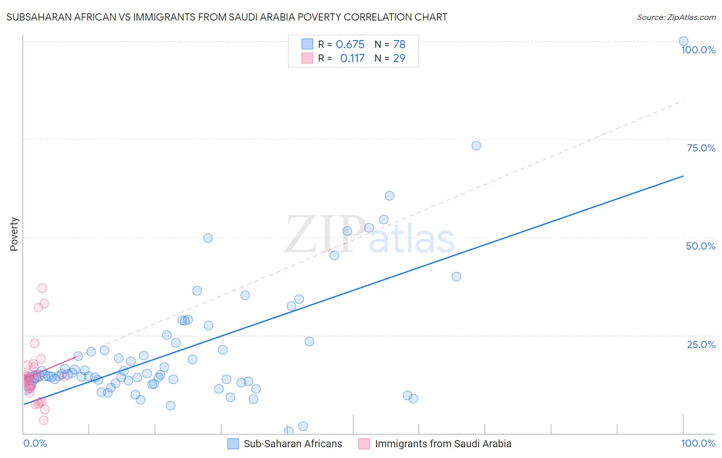 Subsaharan African vs Immigrants from Saudi Arabia Poverty