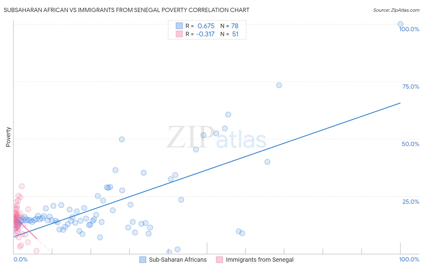 Subsaharan African vs Immigrants from Senegal Poverty