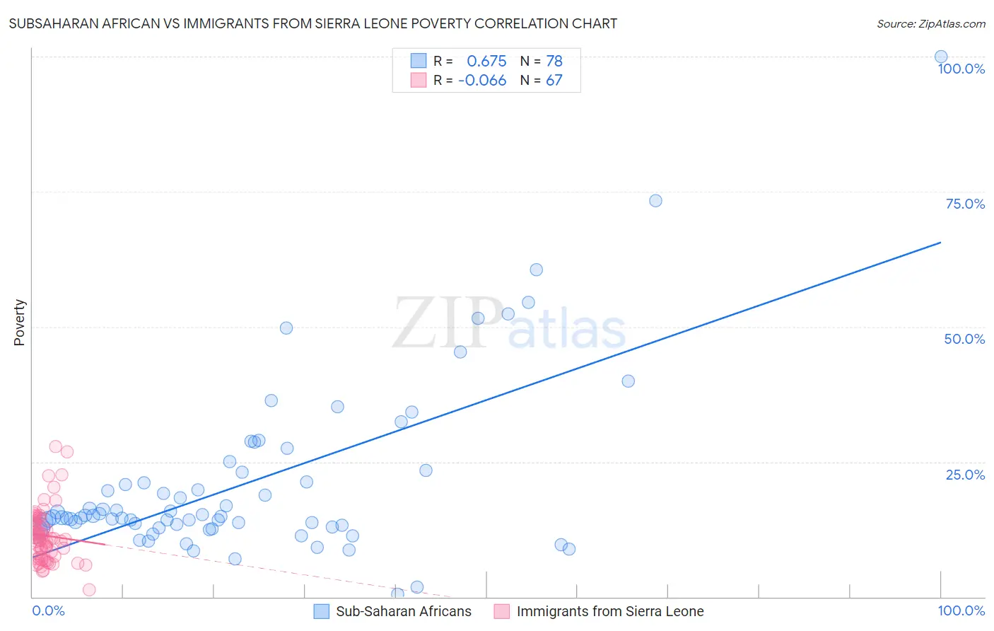 Subsaharan African vs Immigrants from Sierra Leone Poverty