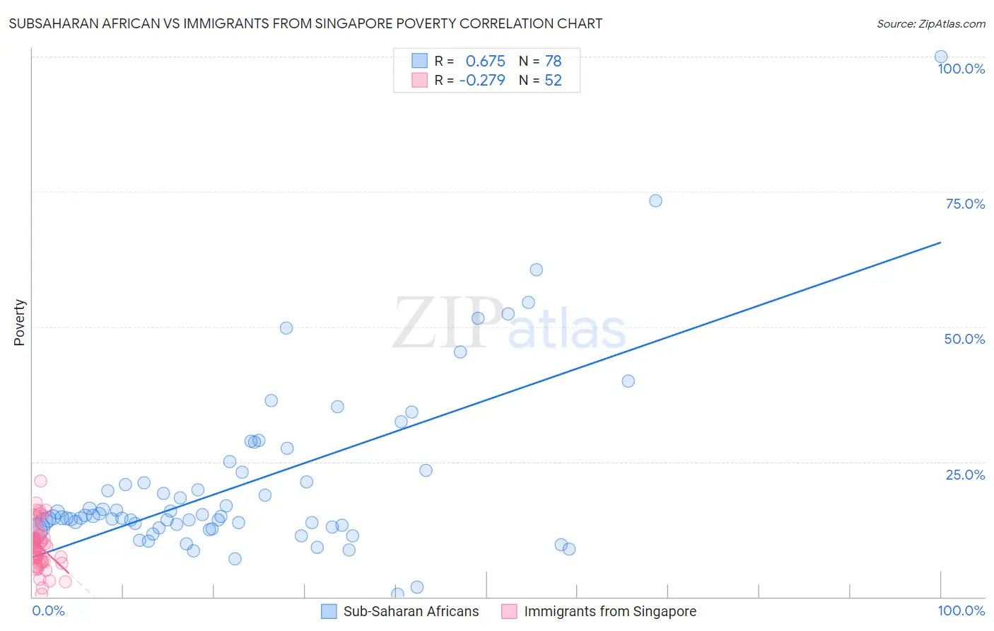 Subsaharan African vs Immigrants from Singapore Poverty