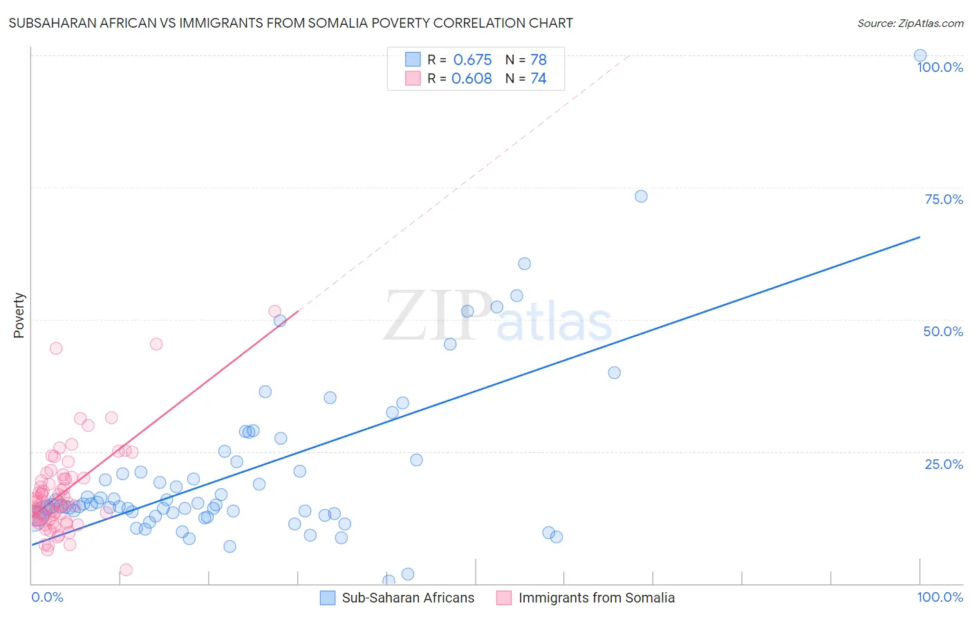 Subsaharan African vs Immigrants from Somalia Poverty