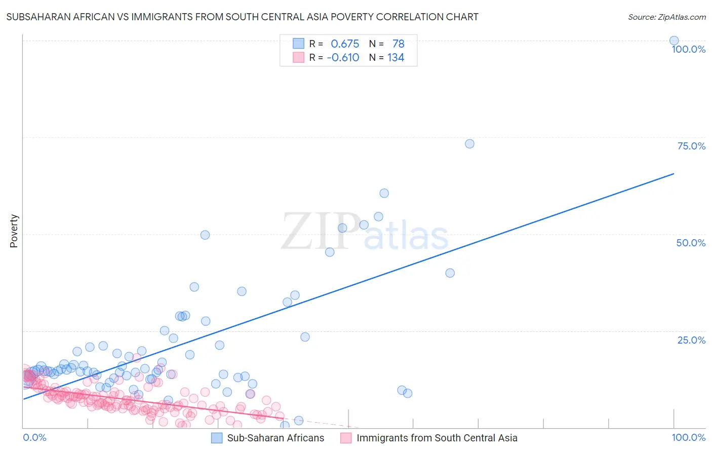 Subsaharan African vs Immigrants from South Central Asia Poverty