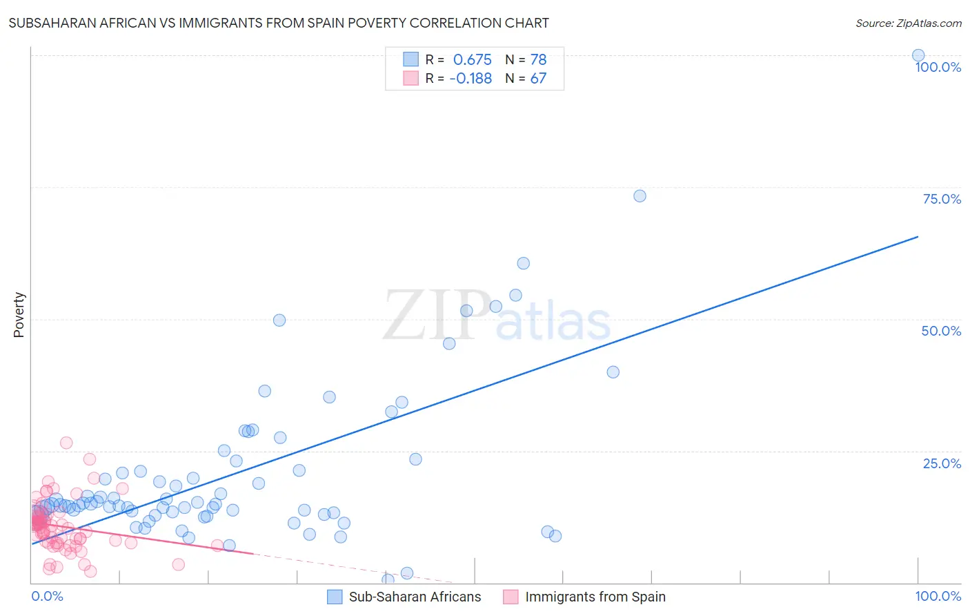 Subsaharan African vs Immigrants from Spain Poverty