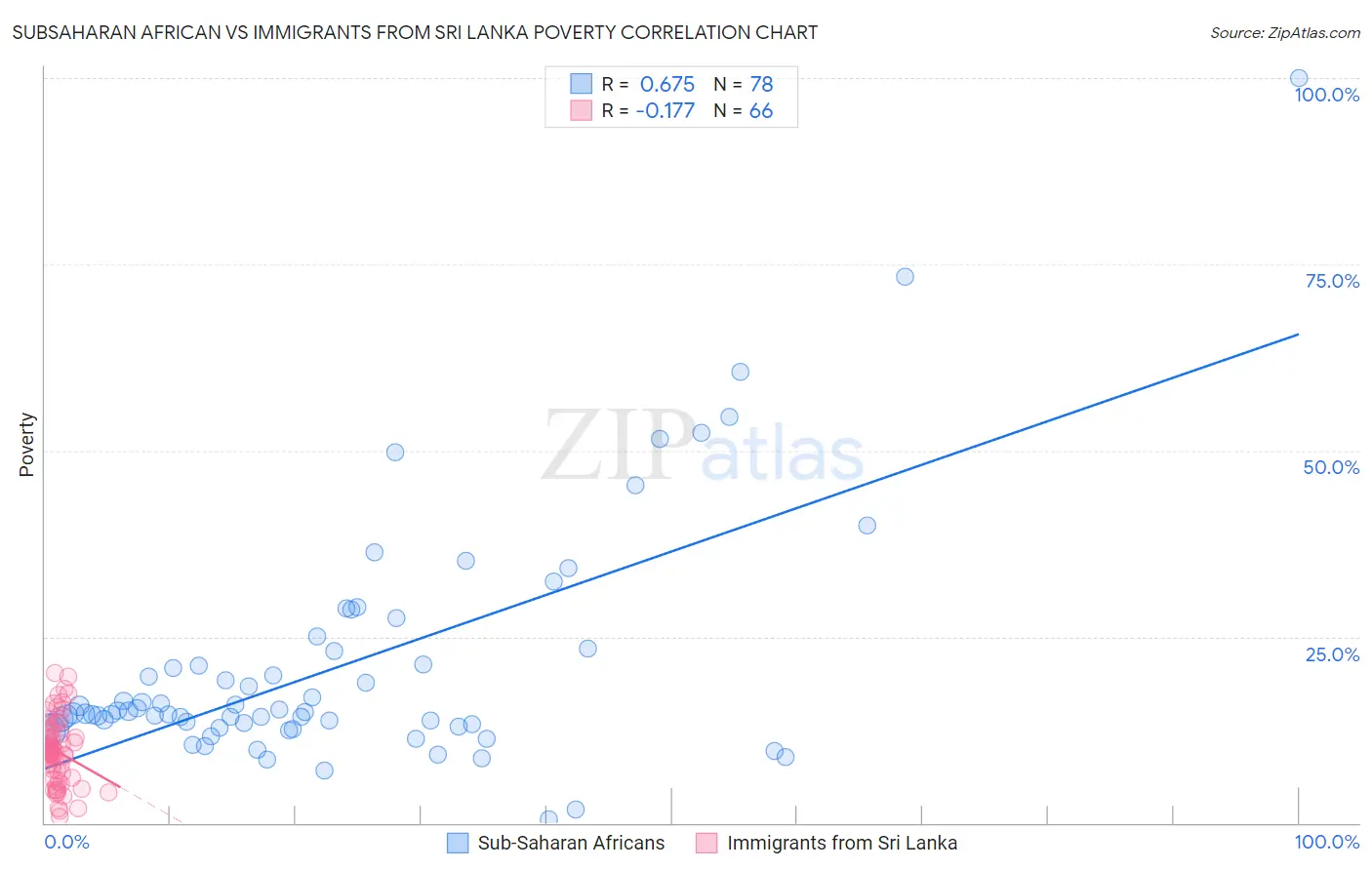 Subsaharan African vs Immigrants from Sri Lanka Poverty