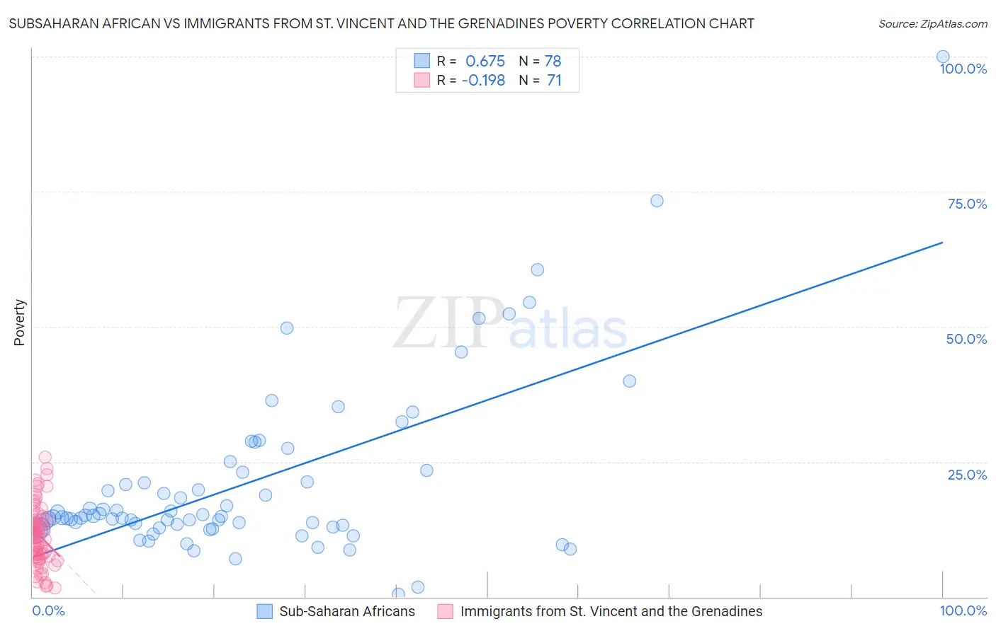 Subsaharan African vs Immigrants from St. Vincent and the Grenadines Poverty