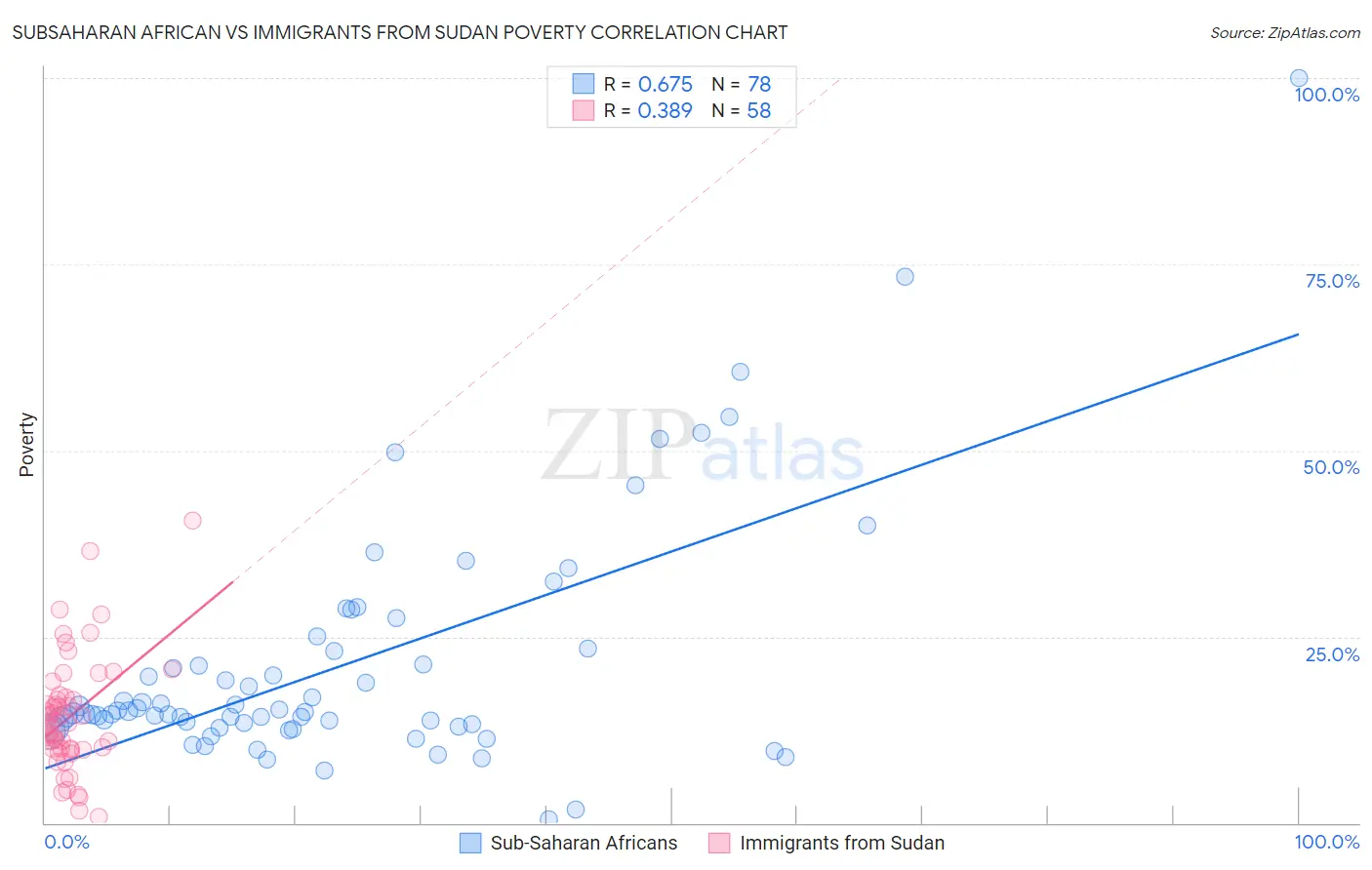 Subsaharan African vs Immigrants from Sudan Poverty