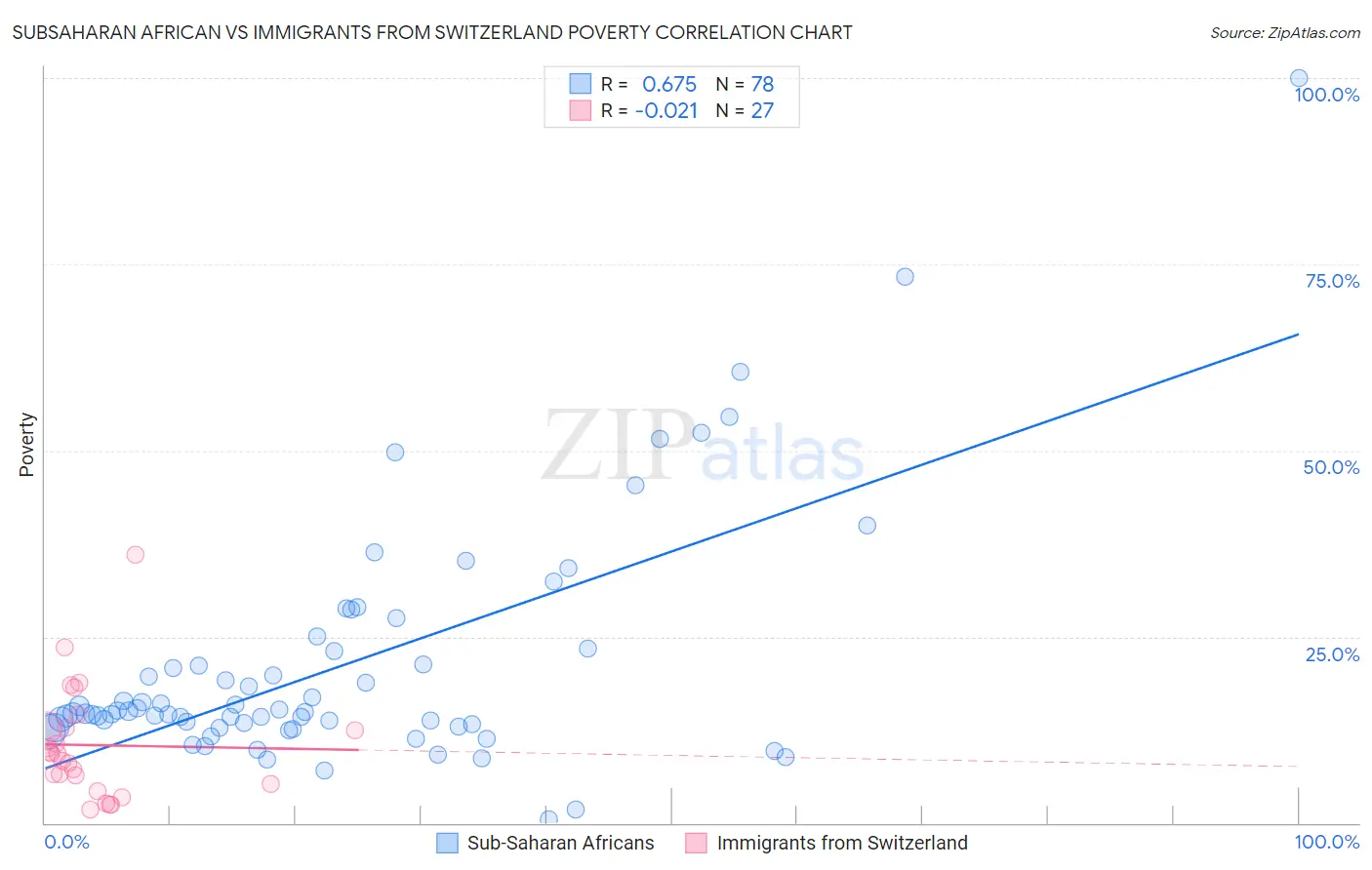 Subsaharan African vs Immigrants from Switzerland Poverty