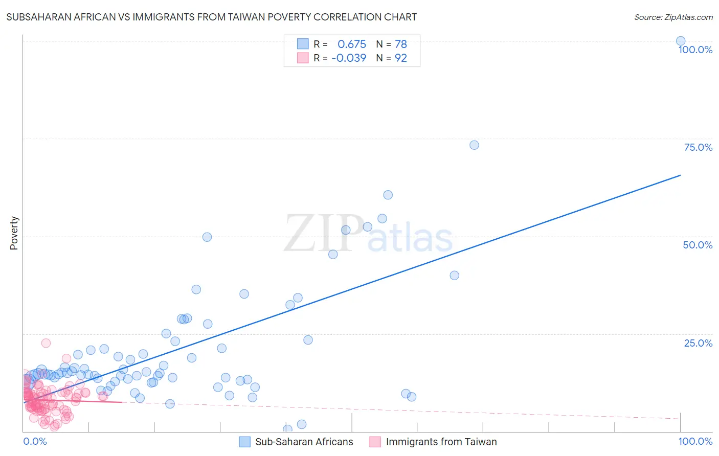 Subsaharan African vs Immigrants from Taiwan Poverty