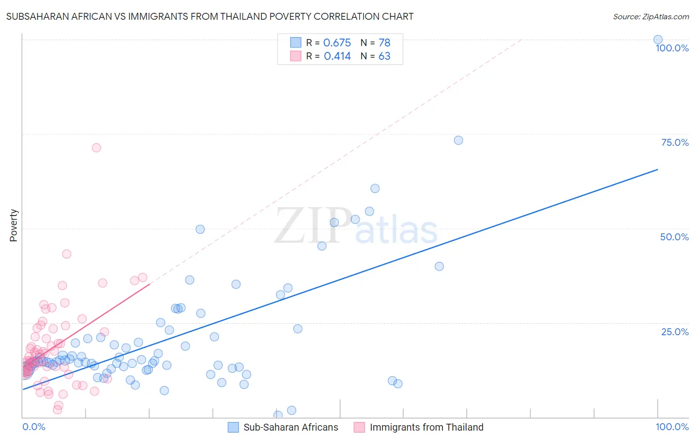 Subsaharan African vs Immigrants from Thailand Poverty