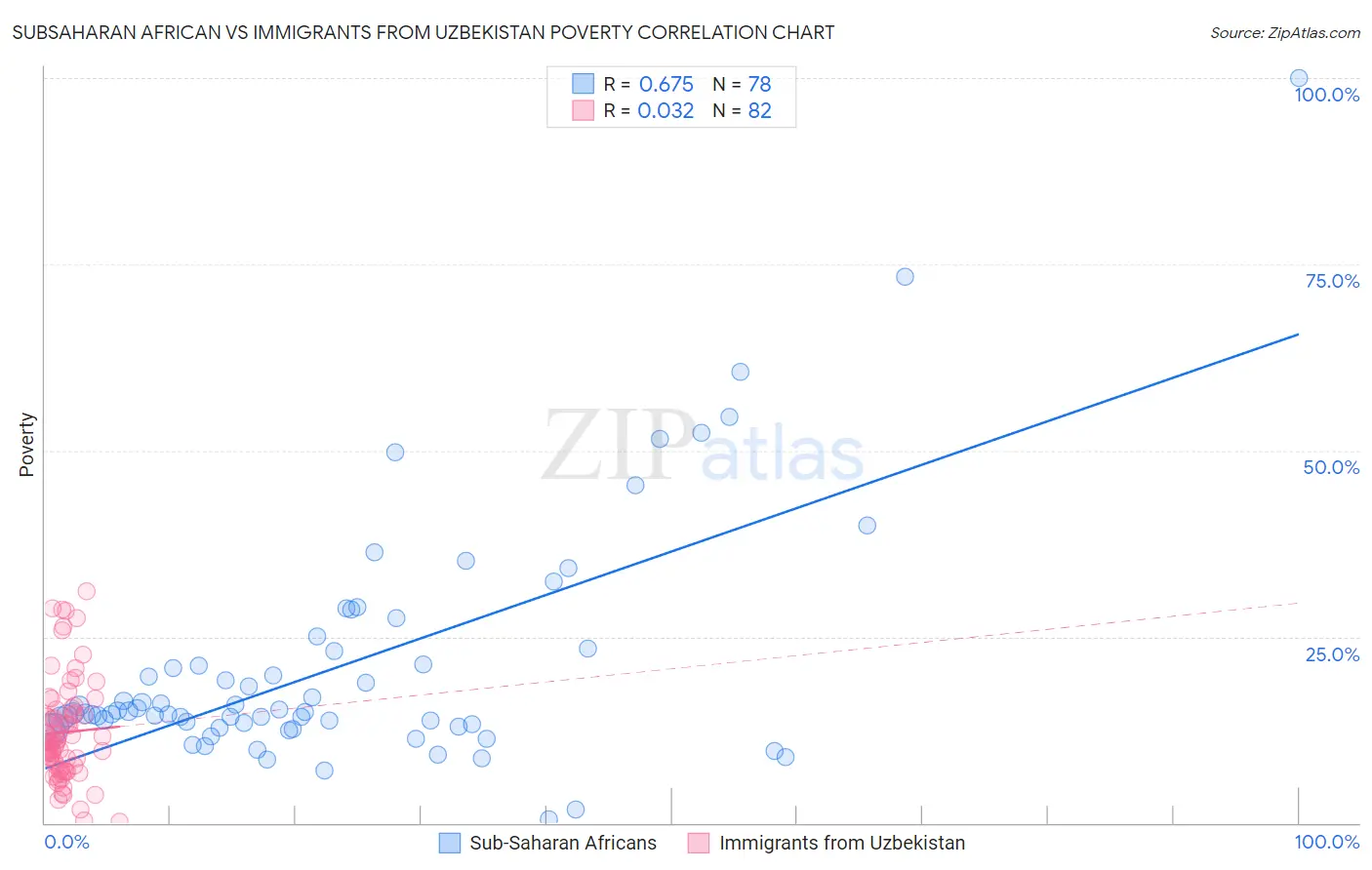 Subsaharan African vs Immigrants from Uzbekistan Poverty