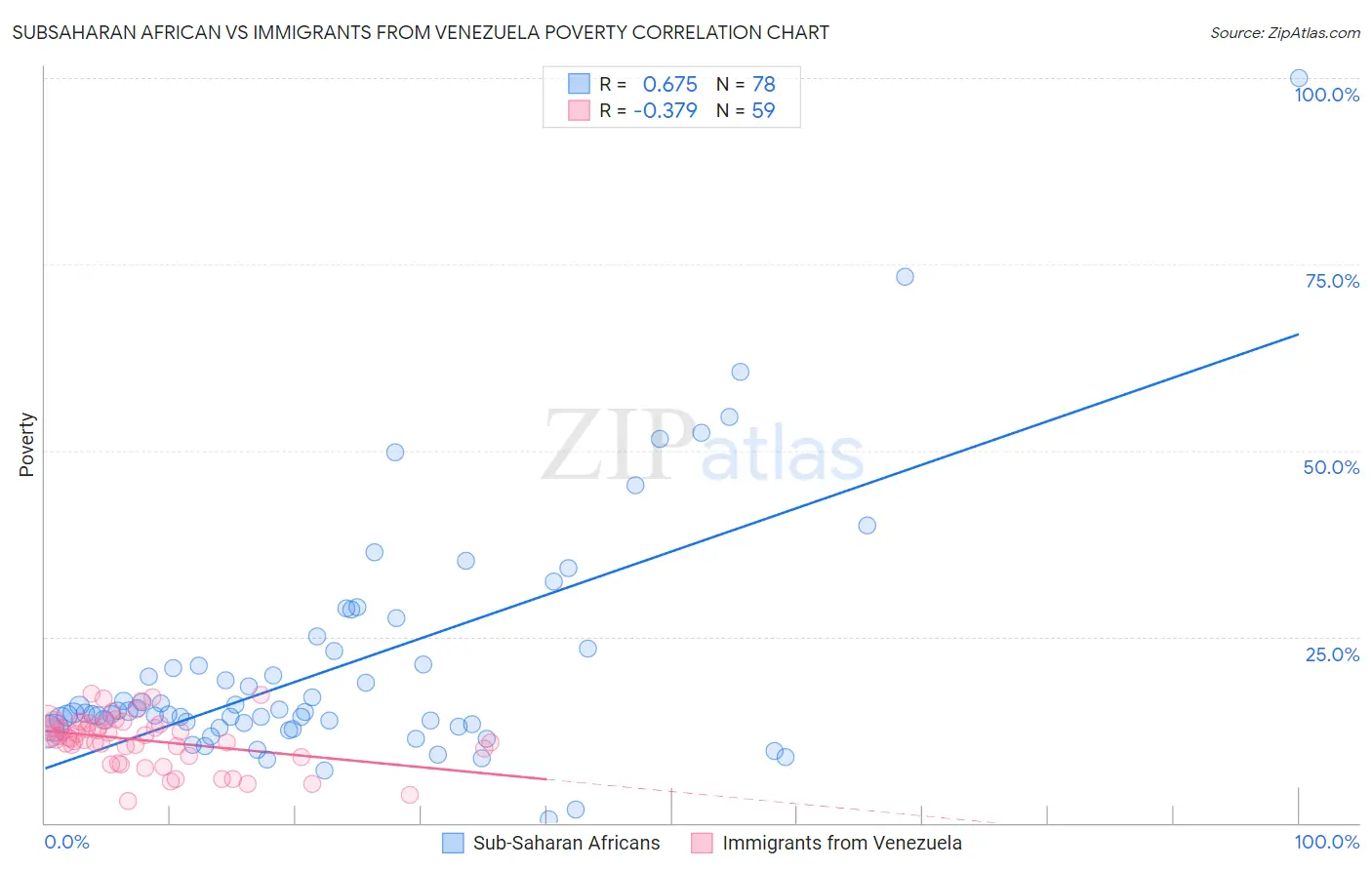 Subsaharan African vs Immigrants from Venezuela Poverty