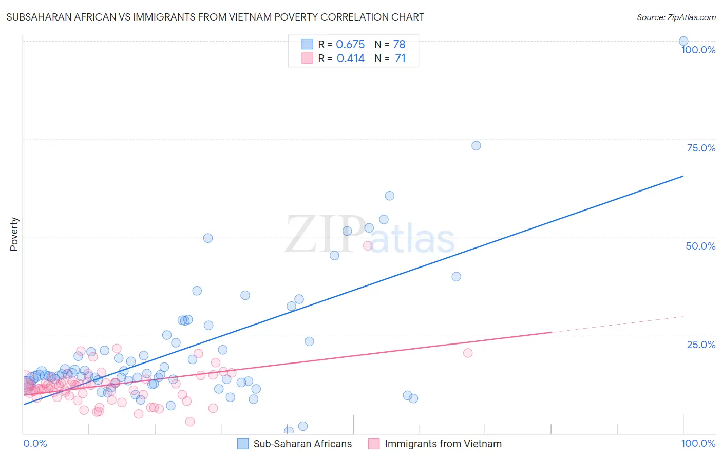 Subsaharan African vs Immigrants from Vietnam Poverty