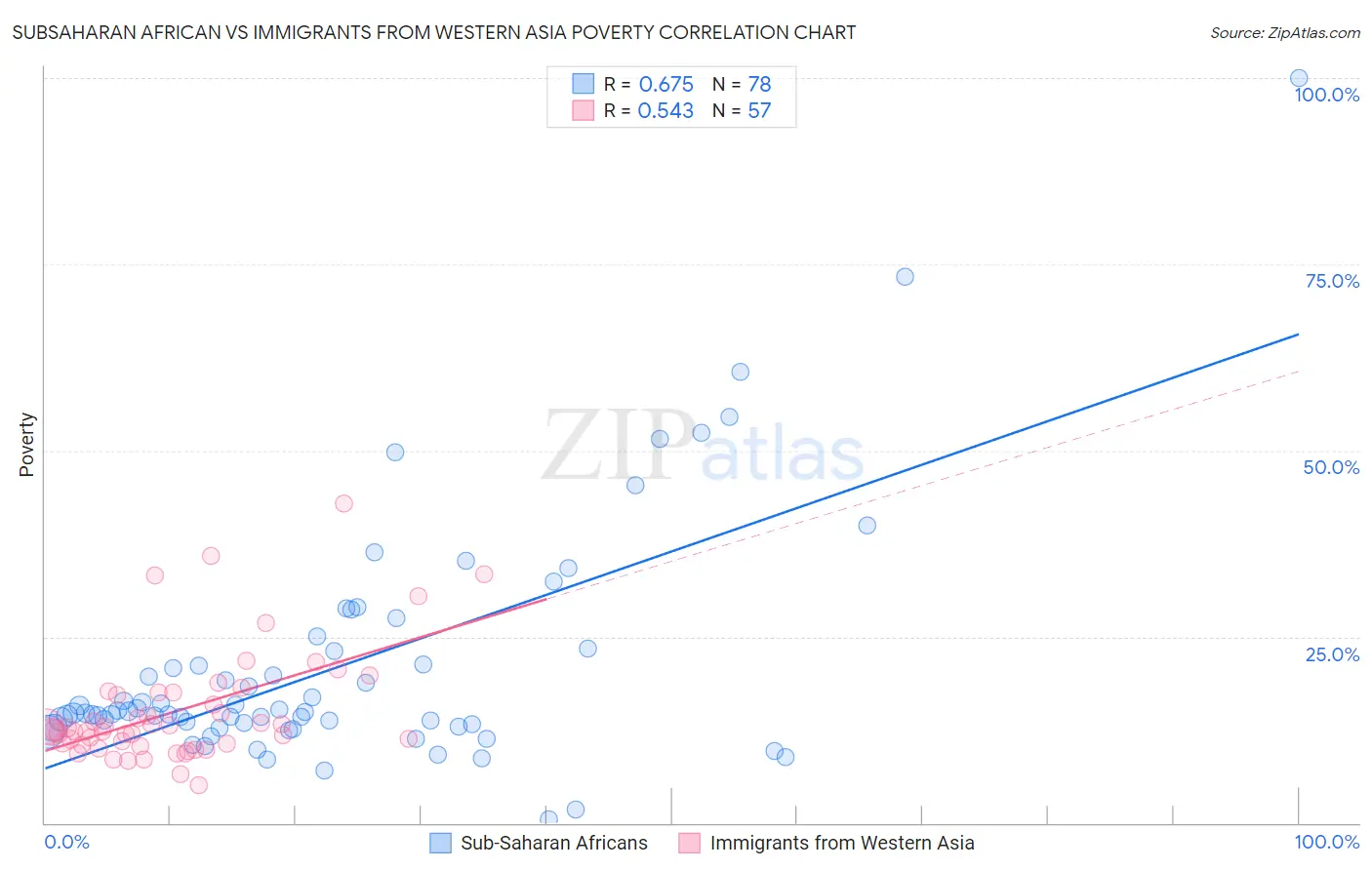 Subsaharan African vs Immigrants from Western Asia Poverty