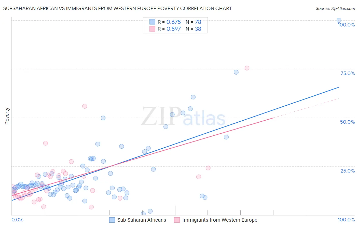 Subsaharan African vs Immigrants from Western Europe Poverty