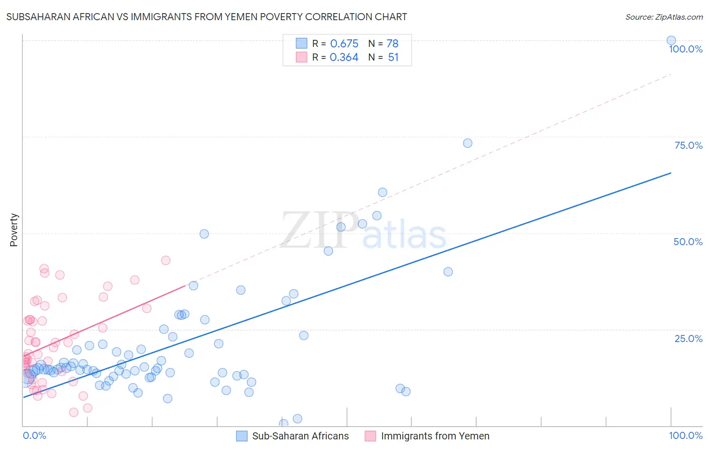 Subsaharan African vs Immigrants from Yemen Poverty