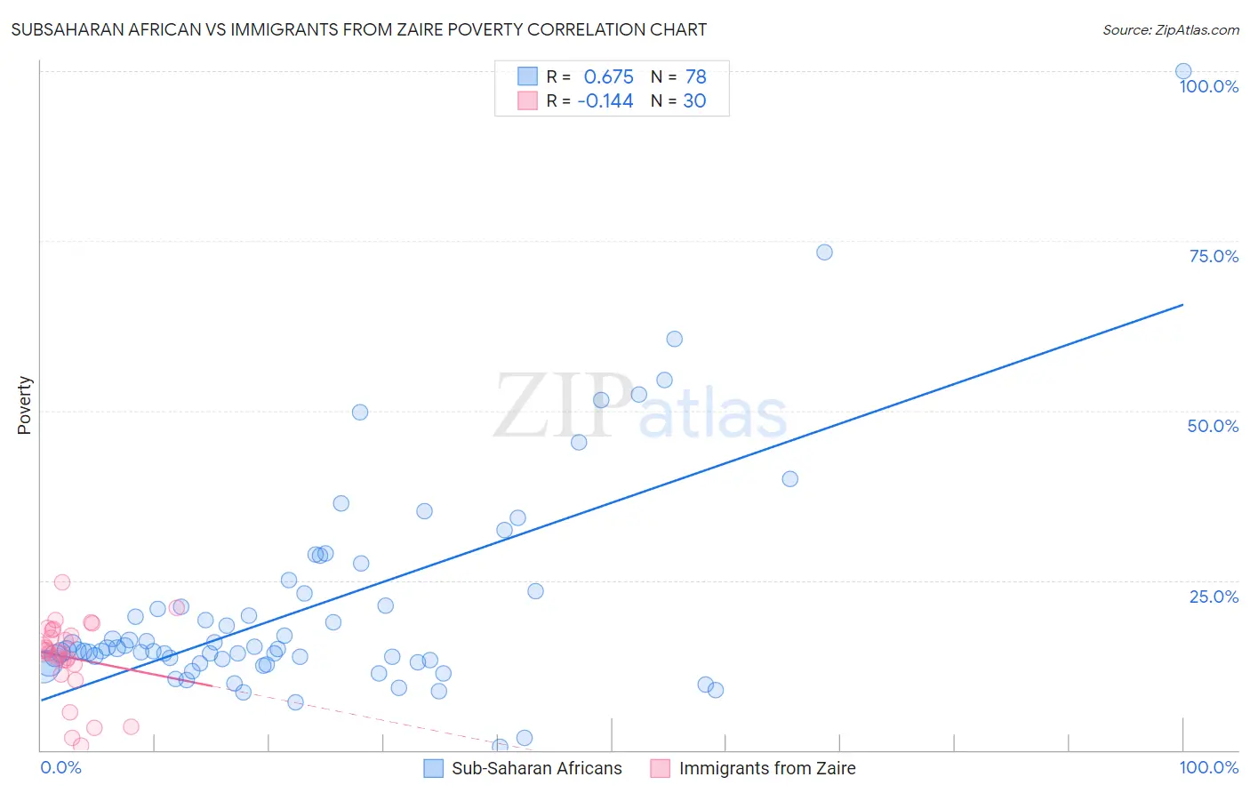 Subsaharan African vs Immigrants from Zaire Poverty