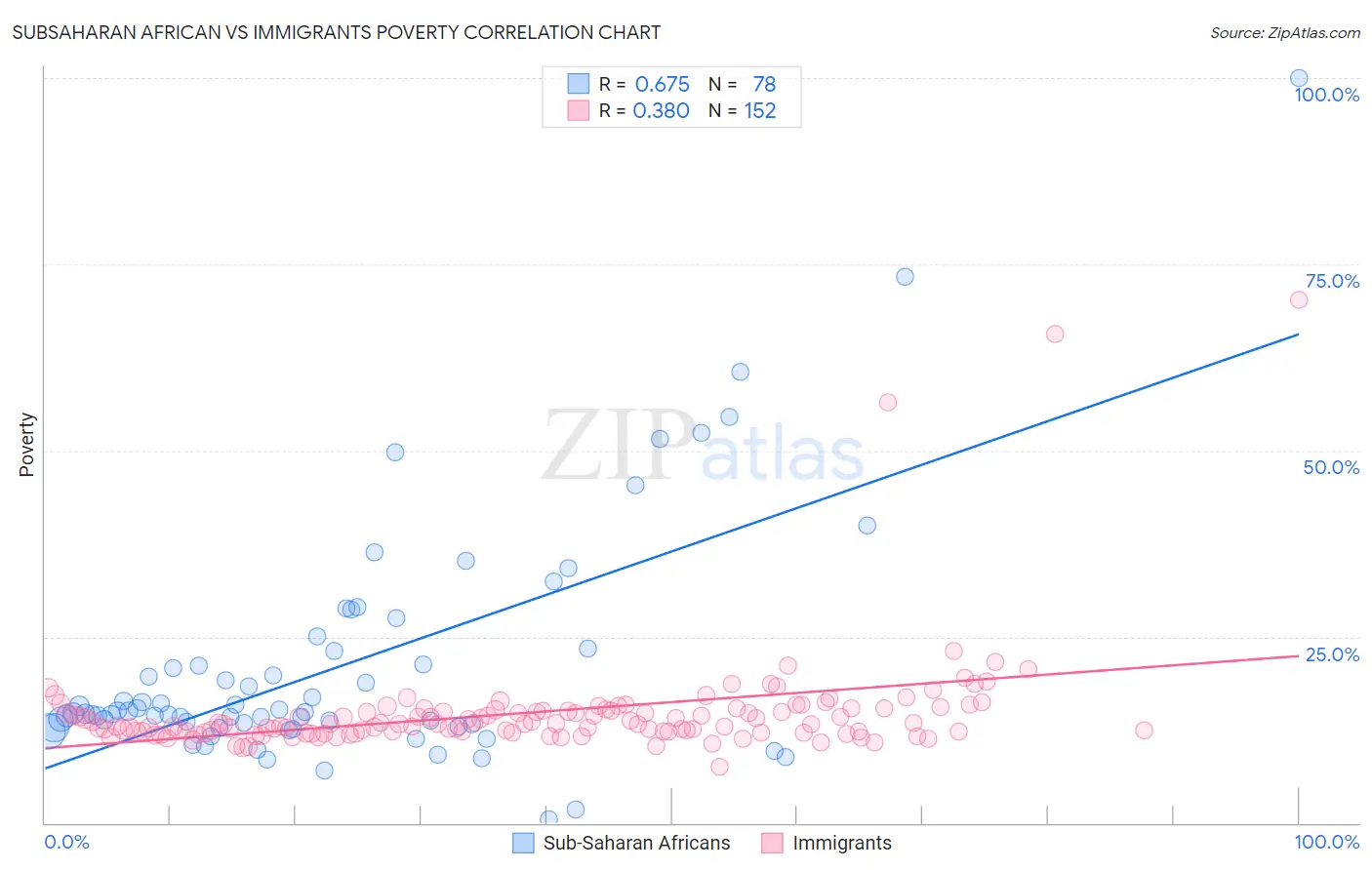 Subsaharan African vs Immigrants Poverty