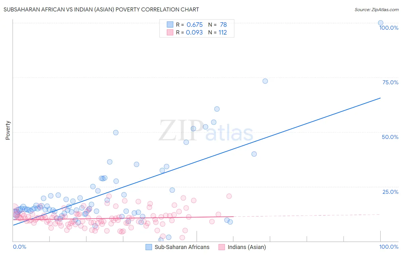 Subsaharan African vs Indian (Asian) Poverty