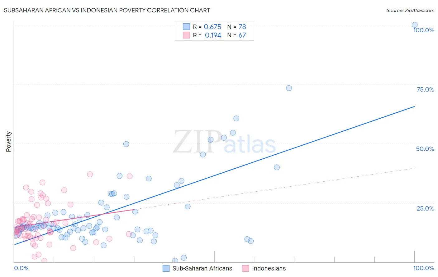 Subsaharan African vs Indonesian Poverty