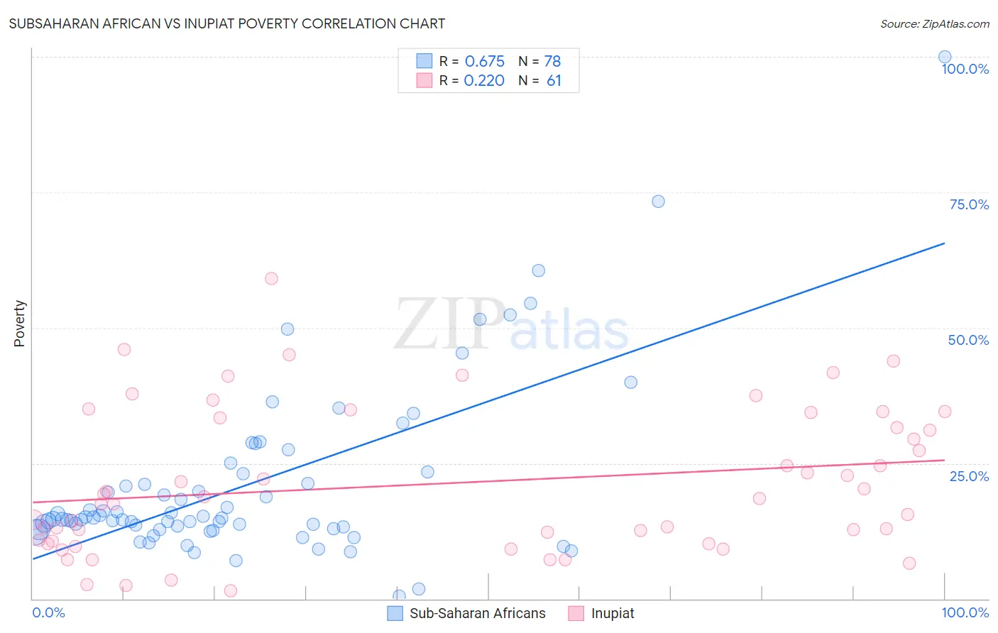Subsaharan African vs Inupiat Poverty