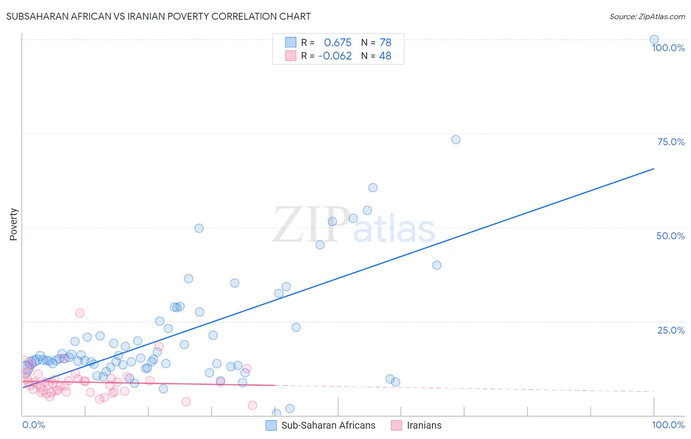 Subsaharan African vs Iranian Poverty