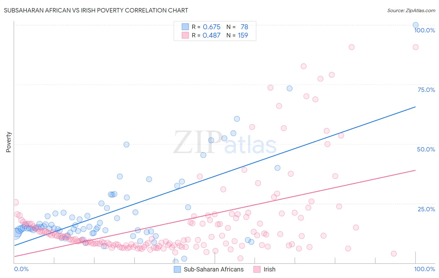Subsaharan African vs Irish Poverty