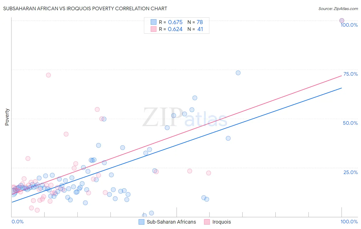 Subsaharan African vs Iroquois Poverty