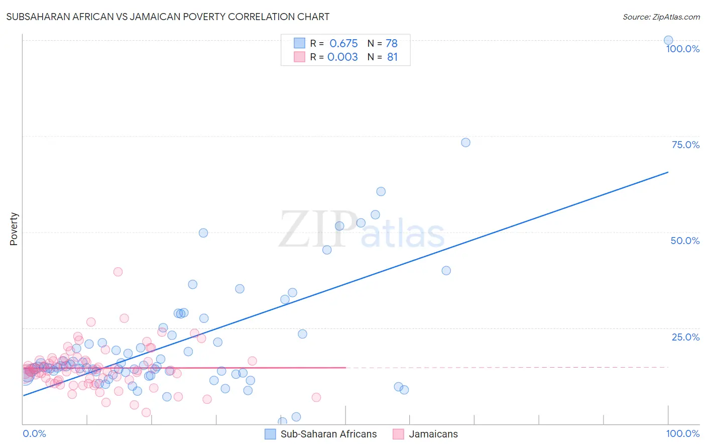 Subsaharan African vs Jamaican Poverty